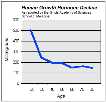 HGH vs Age